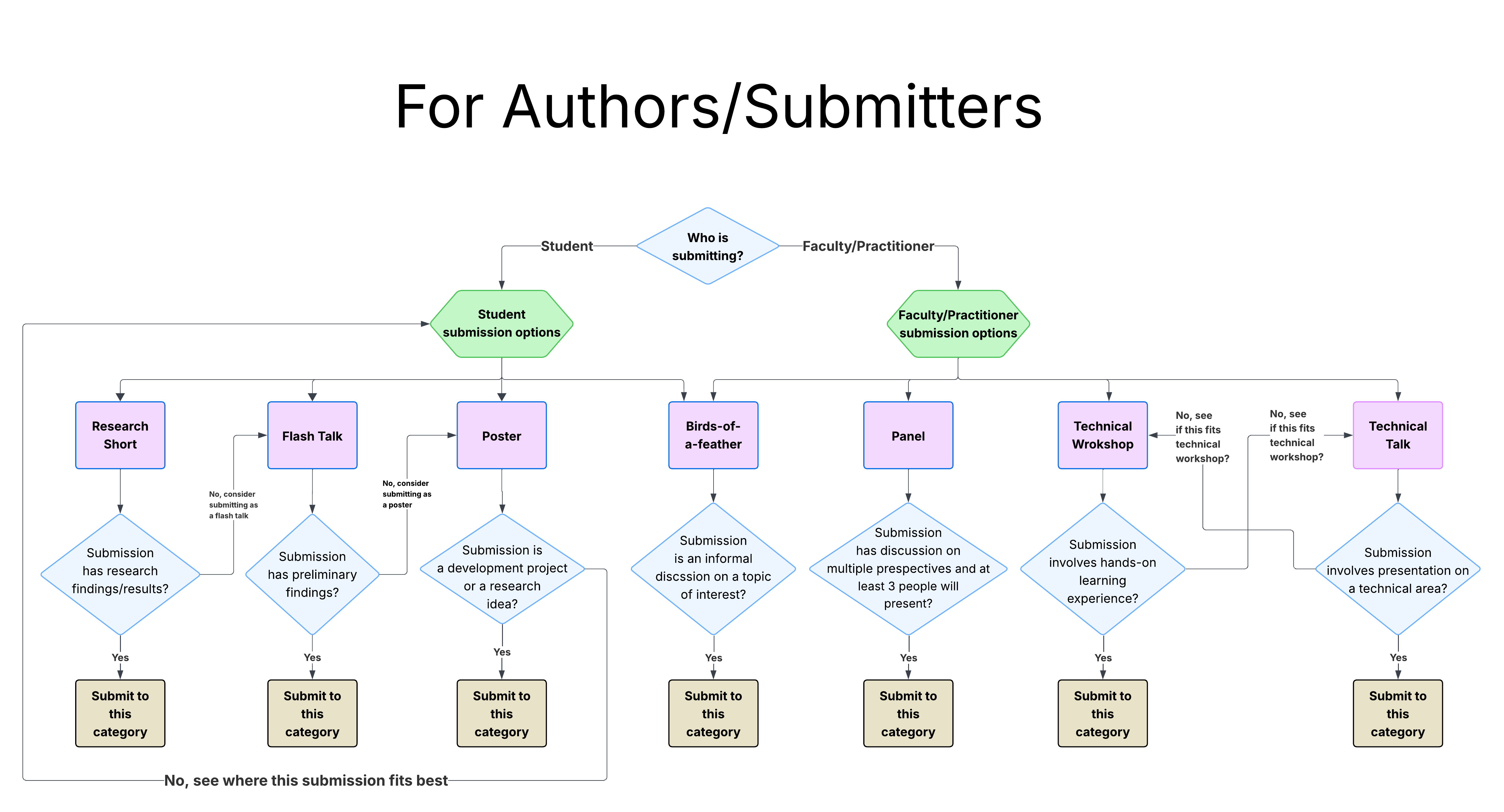 Flowchart for Identifying Submission Categories